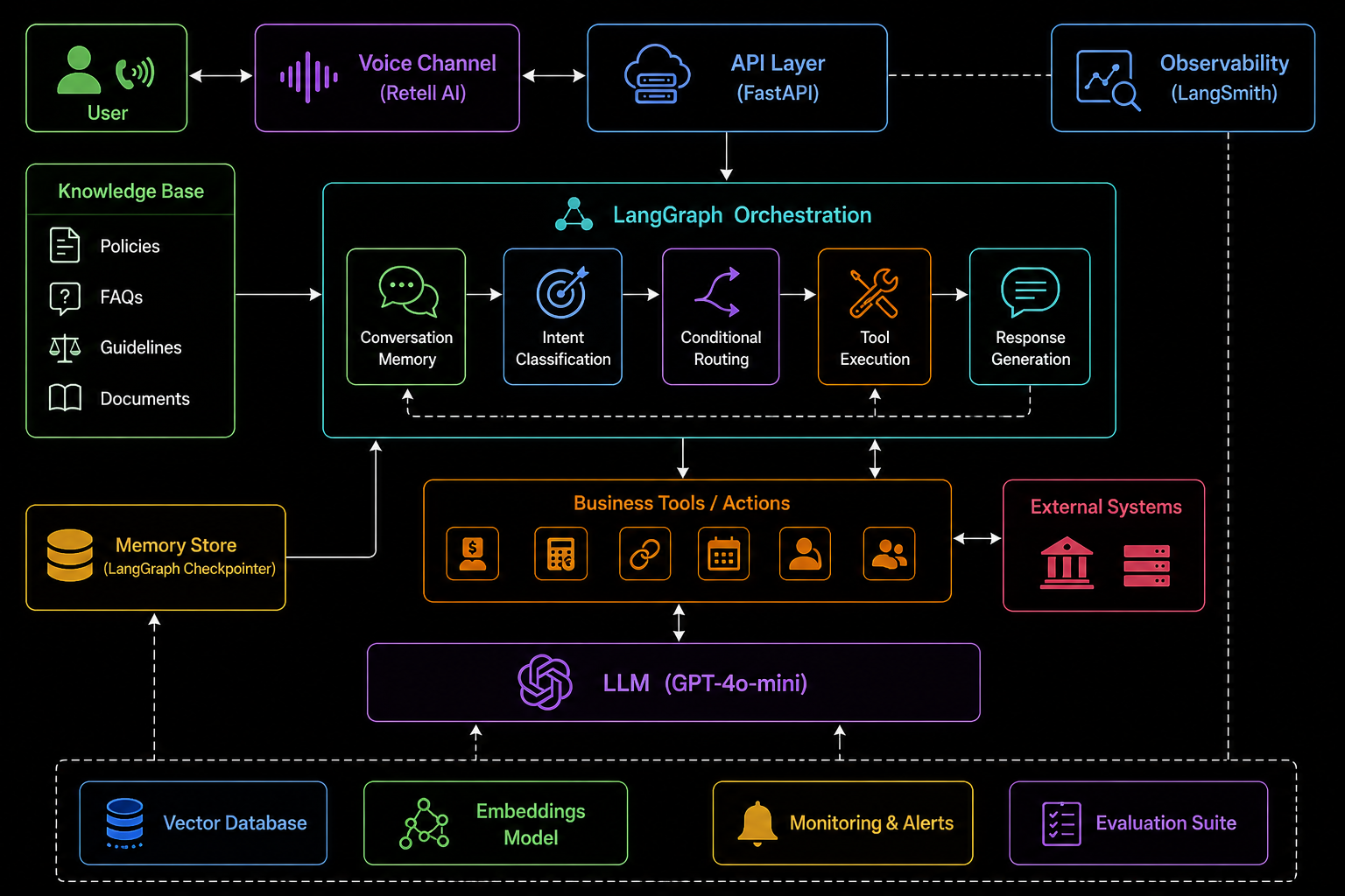 Aria Voice AI Loan Recovery Agent architecture diagram